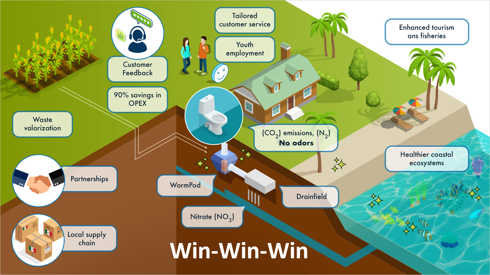 Illustratie van het Lombrifiltro-systeem voor afvalwaterzuivering