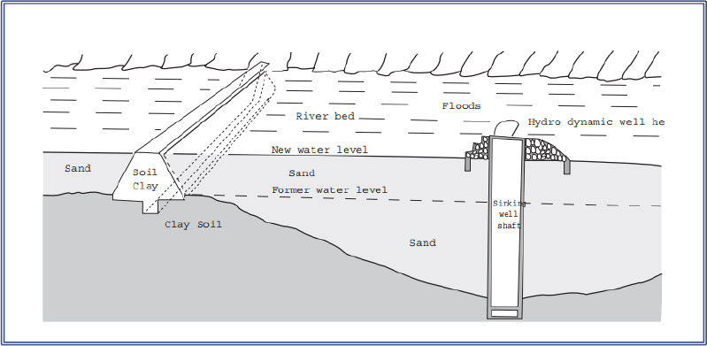 Restoring Swamps by Sand Dams