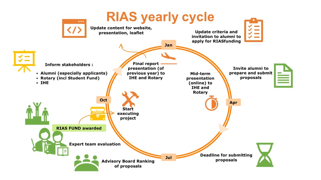 Schema van de jaarlijkse RIAS-cyclus